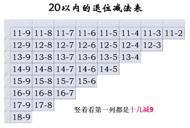 掌握这几个20以内退位减法表,让孩子的口算快又准!