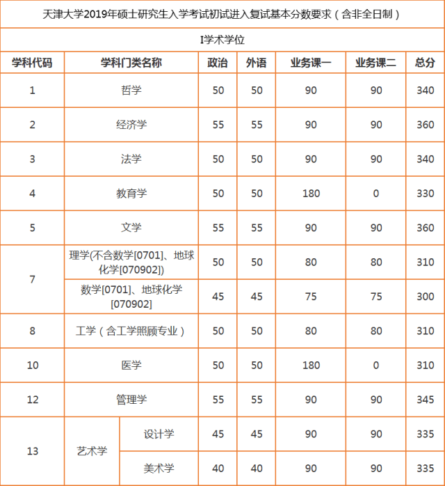 天津大学2019年考研复试分数线已公布