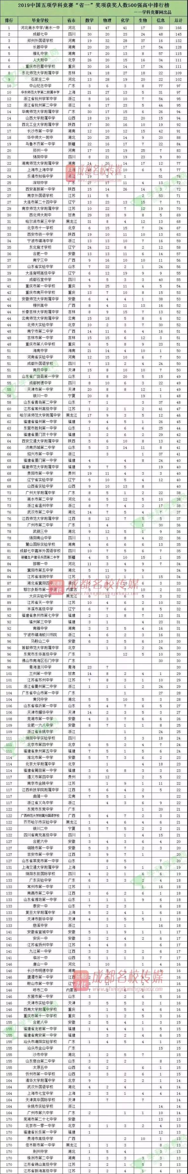 四川学科竞赛"省一"20强高中排名出炉!