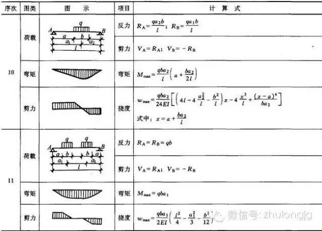 2.2 悬臂梁的反力,剪力,弯矩和挠度