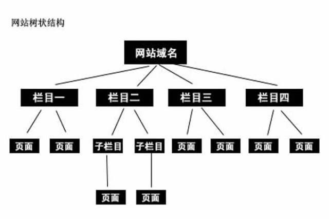 网站结构优化及关键词分布设置