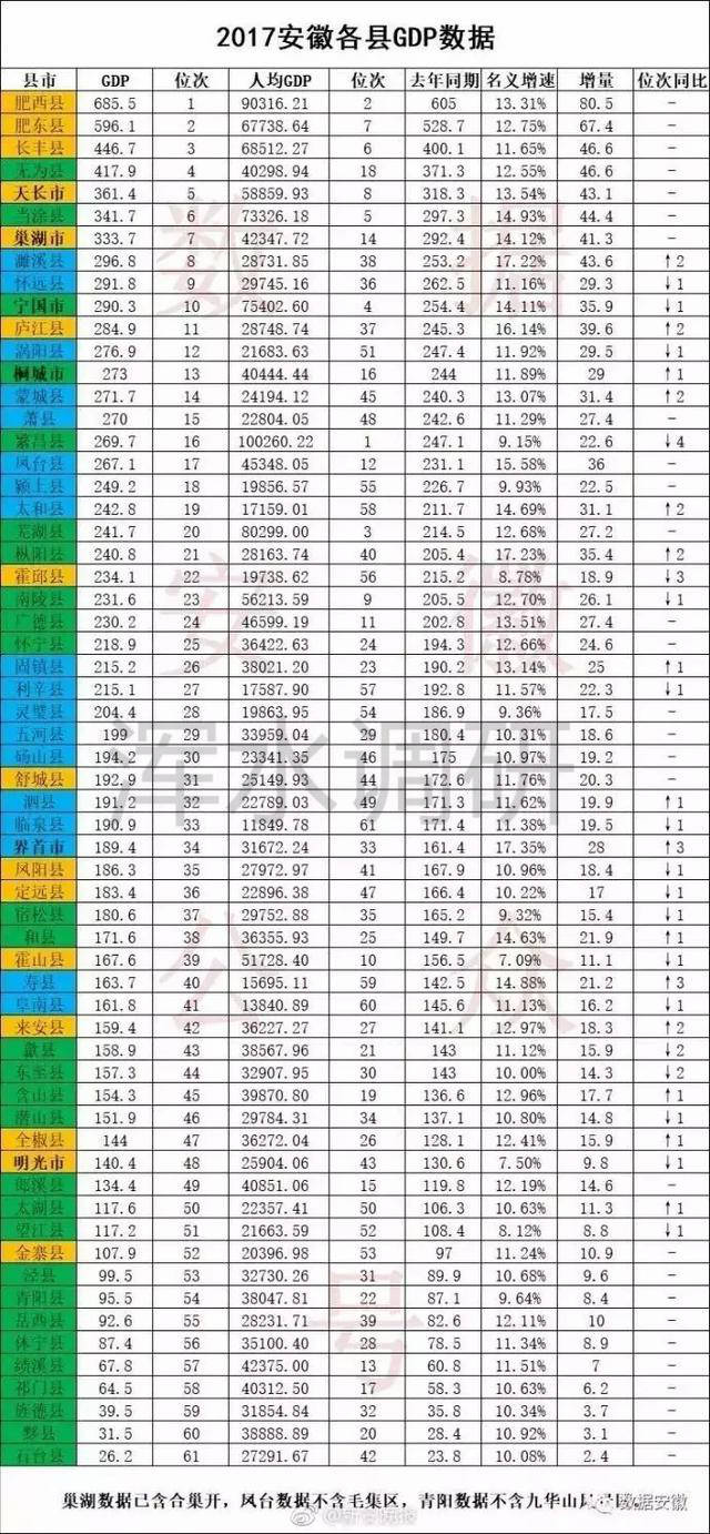 安徽省2018年各县gdp数据出炉,谁最牛?谁最尴尬?