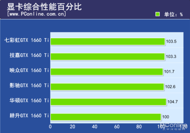 6款GTX 1660 Ti大横评:越贵的显卡真的越好?