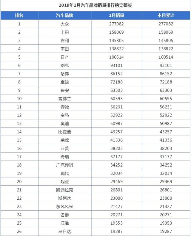 1月份汽车品牌销量排行榜,94个汽车品牌,前十自主占四