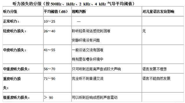 耳聋的分类分级