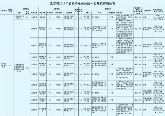 信息来源:江苏人力资源和社会保障网 江苏省2019年省属事业单位 招聘