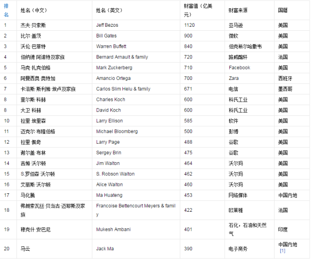 2019福布斯排行榜公布中国首富并非马云