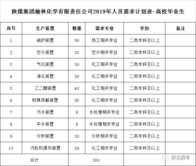 陕煤集团招聘541人,赶紧报名!