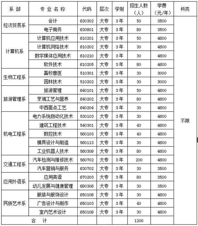 湘西民族职业技术学院 2019年单独招生简章