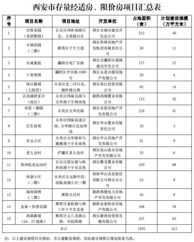 西安有29407套公租房 3849套经适房,限价房!申请条件是.