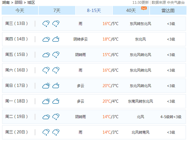 接下来 邵阳的天气基本都在10℃以上 往后看下周二温度直接杀到