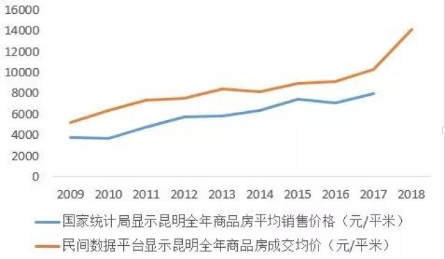 昆明房价情况