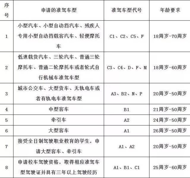 蜀黍告诉你 ↓↓↓ 申请驾驶证的年龄规定  申请机动车驾驶证,应当