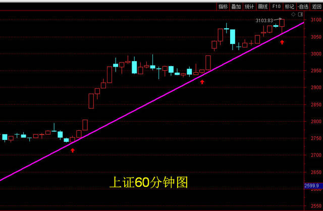 上证指数60分钟图