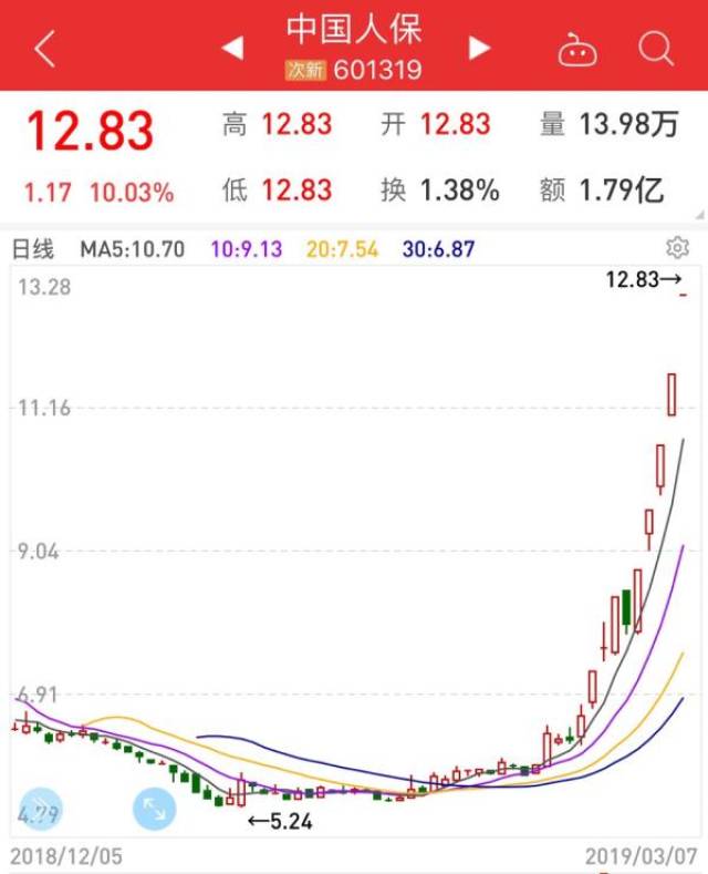 今年以来股价猛涨138.48%的中国人保(601319.sh,1339.