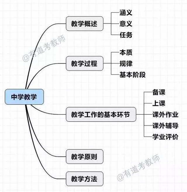 所以 今日用思维导图大法带大家快速记住科目一 科目二历年浮现率最