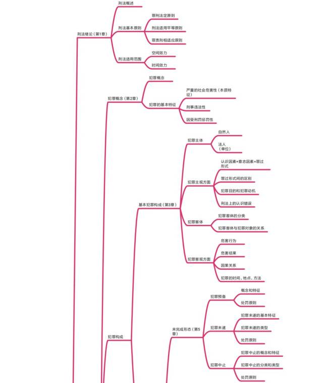 【刑法】一张图搞定刑法体系!
