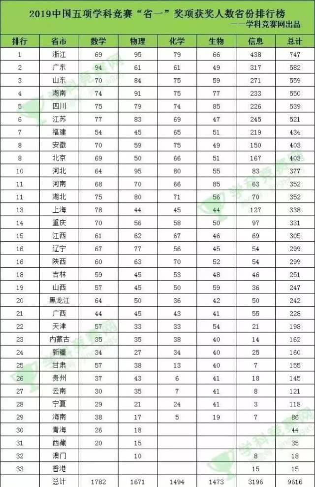 衡水中学又是第一!2019中国500强中学排行榜发布 你的