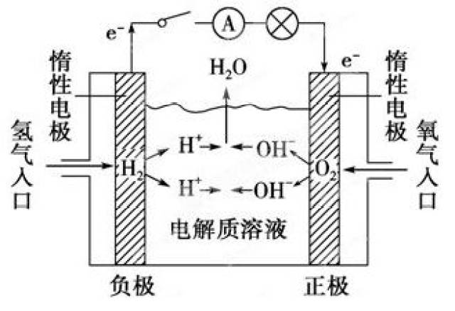 3.甲烷燃料电池