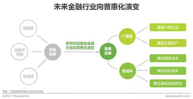 强化科技将成为规范金融行业未来发展的必然选择