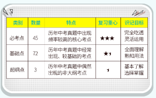 闪过英语《初中英语语法考点清单》--英语老师