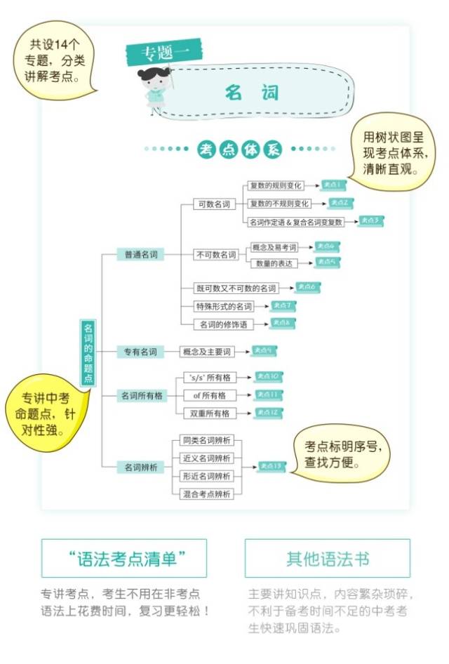 闪过英语《初中英语语法考点清单》--英语老师