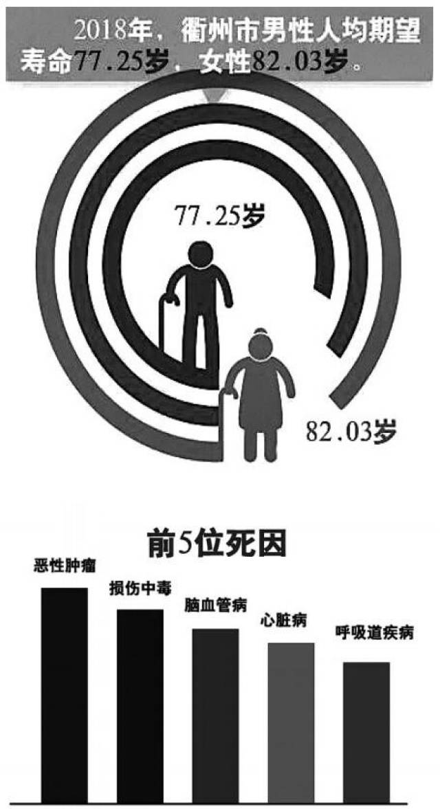 41岁!衢州人均期望寿命又升了