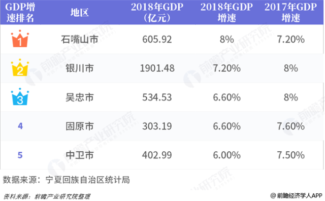 2018年宁夏各市GDP及增速排行榜:银川总量1