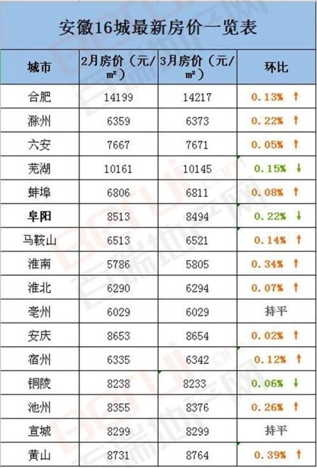 今天小编刚统计了安徽16城近两个月房价,与上次统计相比, 阜阳房价以