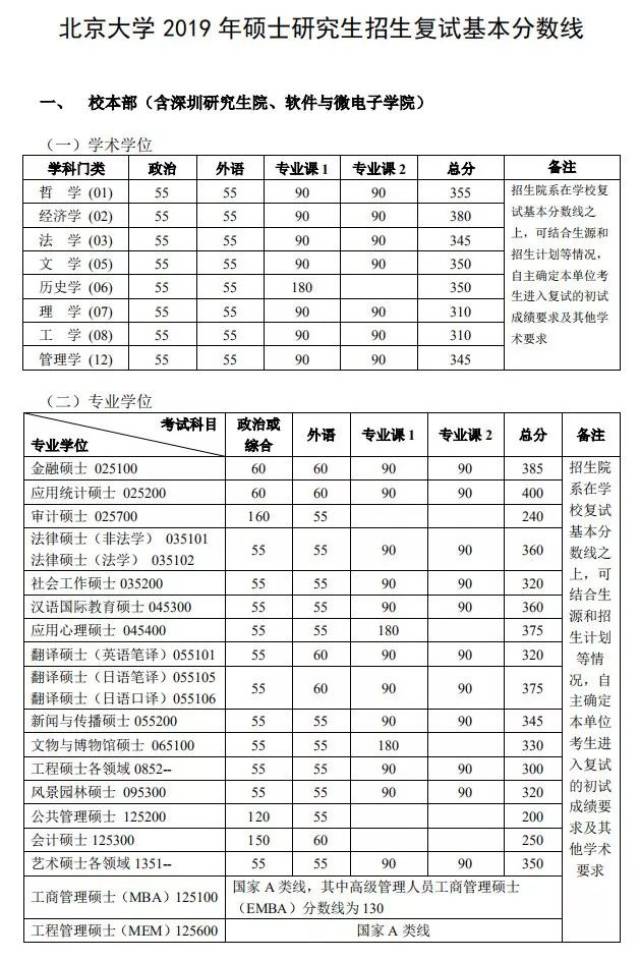 中国农业大学复试线  武汉大学复试线  武汉大学也于3月5日发布了该