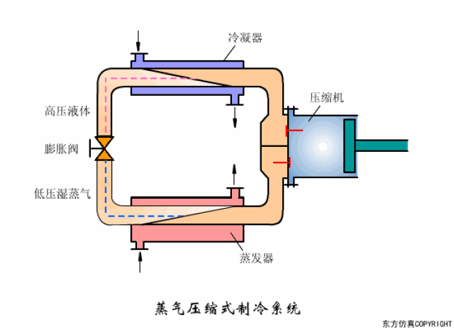蒸汽压缩式制冷装置的工作原理