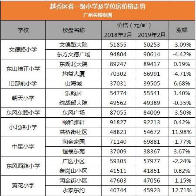 广州幼升小需要多少各区学区房房价,名校择校费整理!