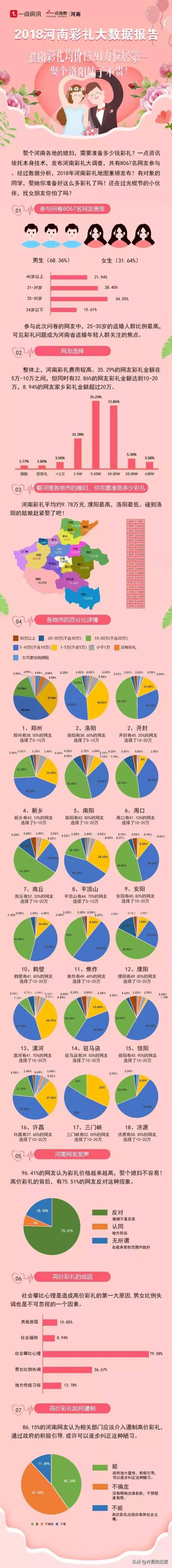 说到定亲,当然少不了 彩礼这个话题 我们先来看一下去年的河南彩礼大