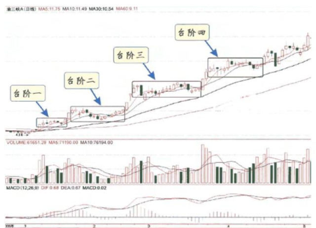 阶梯式拉升是指庄家把股价拉升到一定高度后,便横盘整理一段时间,随后