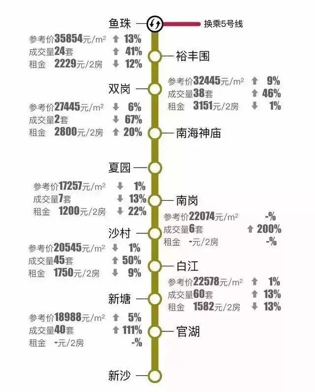 广州租房最便宜的,竟然是…13条地铁205个站点沿线租金曝光!