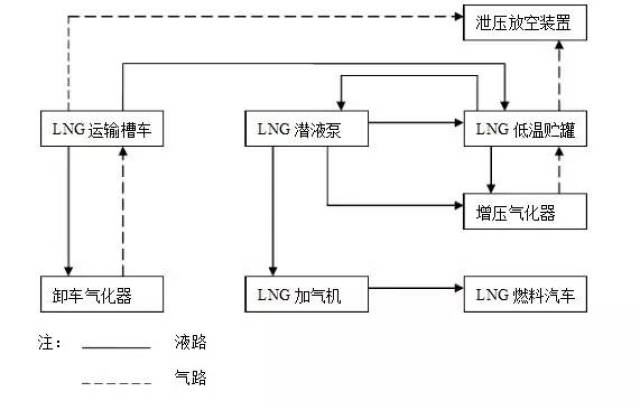 行业干货|lng加气站工艺流程