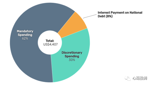 有图有数据美国政府的财政支出都花到哪里去了