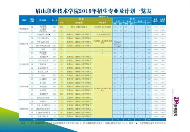 高职单招 | 眉山职业技术学院2019单独招生简章