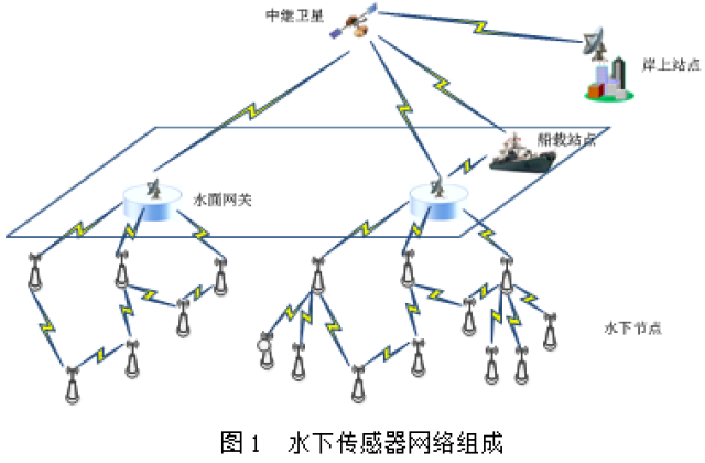 【网安学术】水下传感器网络的安全保密体系研究