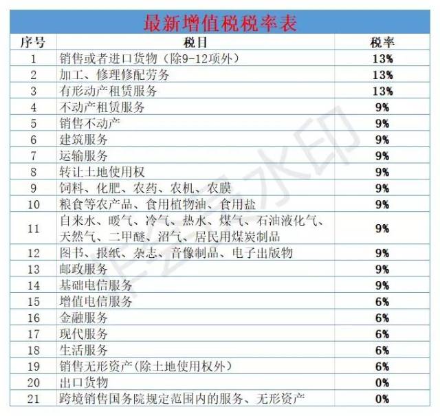 2019年最新最全税率表来了!建议收藏!