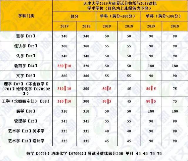 天津大学2018,2019考研复试分数线对比