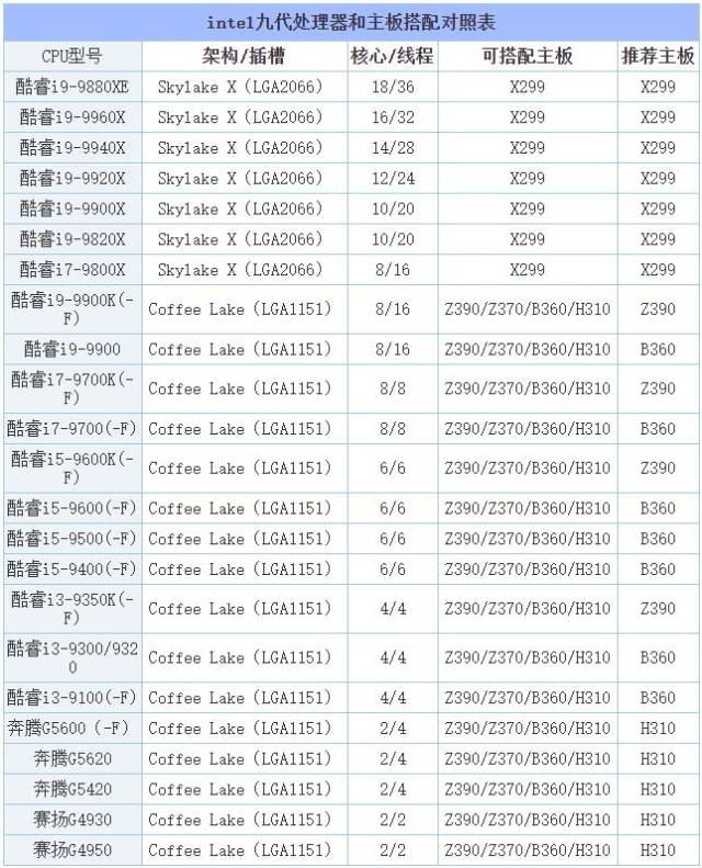 cpu和主板怎么搭配?intel七代/八代/九代处理器和主板搭配对照表