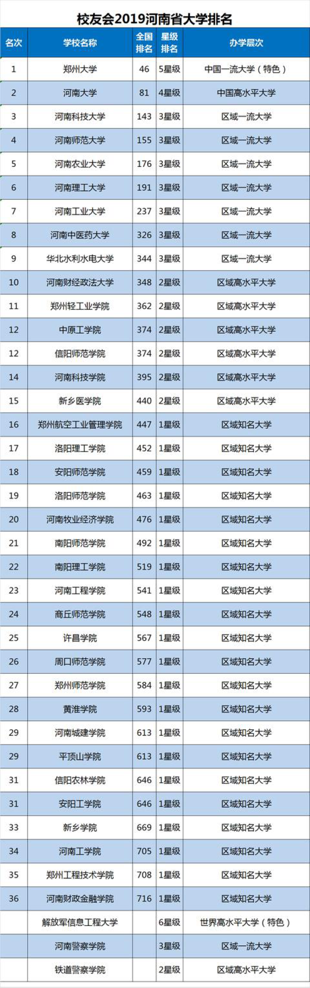 新改名的郑州轻工业大学排名为11名,紧随其后的是被称为河南下一个最