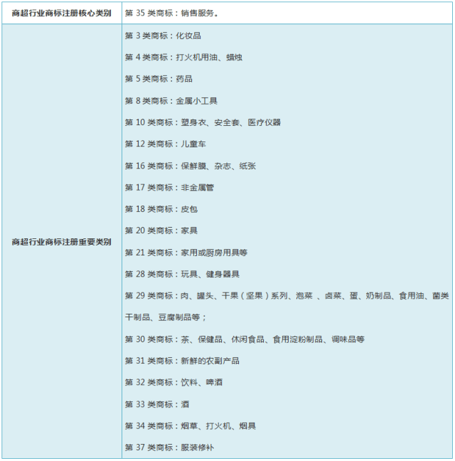 常见行业商标注册类别建议