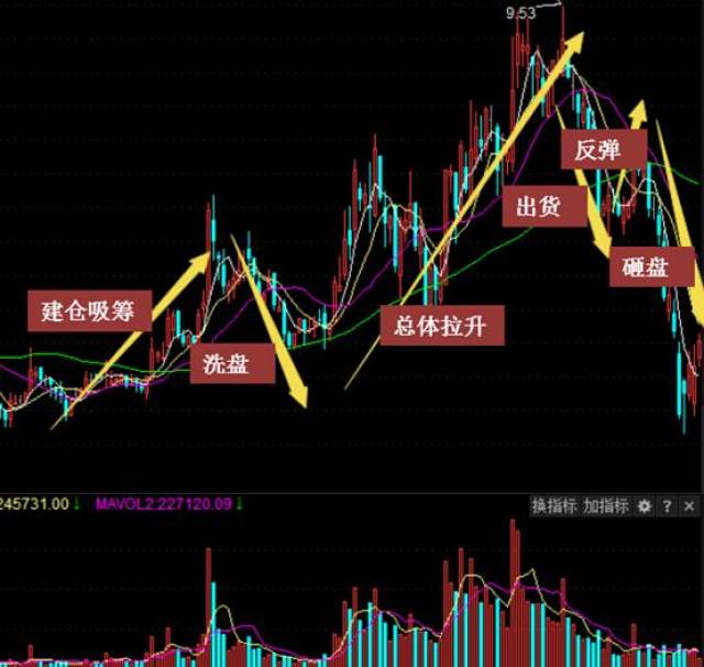 怎样识别主力有没介入"倍量柱"主力抢筹和介入的标志