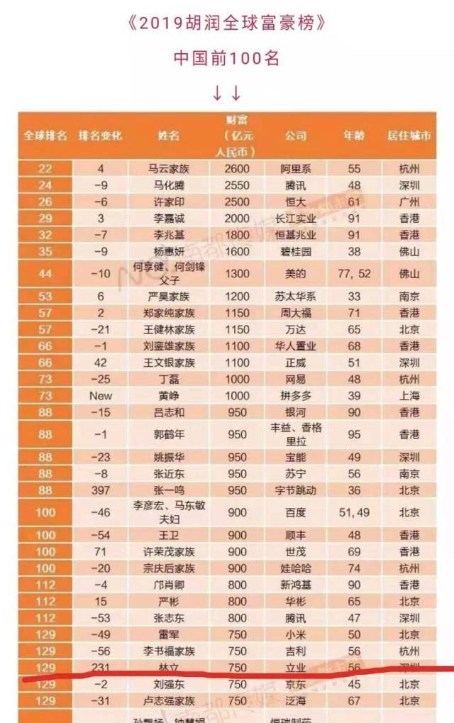 河源人林立登上2019胡润全球富豪榜,和雷军,刘强东并列129位!