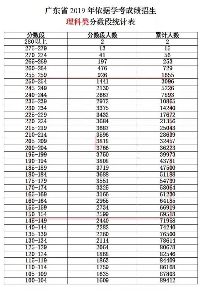 2019年广东省依据学考教程v教程分数段统计表(文科)通过一分一段分ug成绩模自动图片