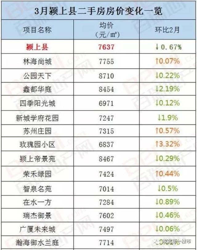 颍上3月最新房价出炉!涨跌全在这里