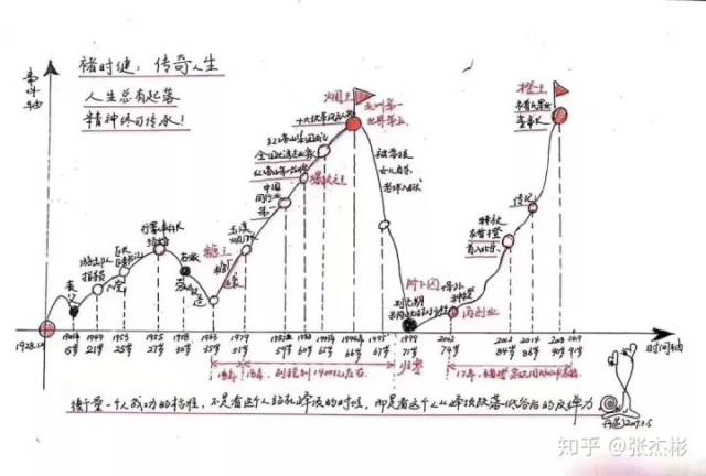 有人画了褚老的人生轨迹图,整个人生可谓跌宕起伏.