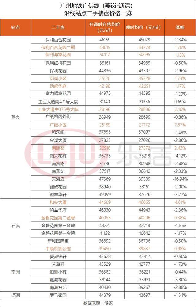 今年广州2条地铁新线沿线房价表(附3条已开通地铁线房价涨幅榜)